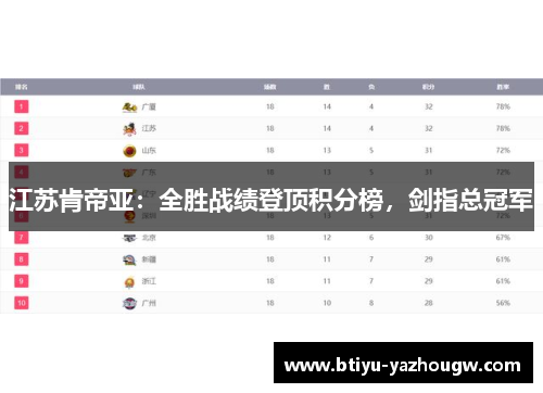 江苏肯帝亚：全胜战绩登顶积分榜，剑指总冠军